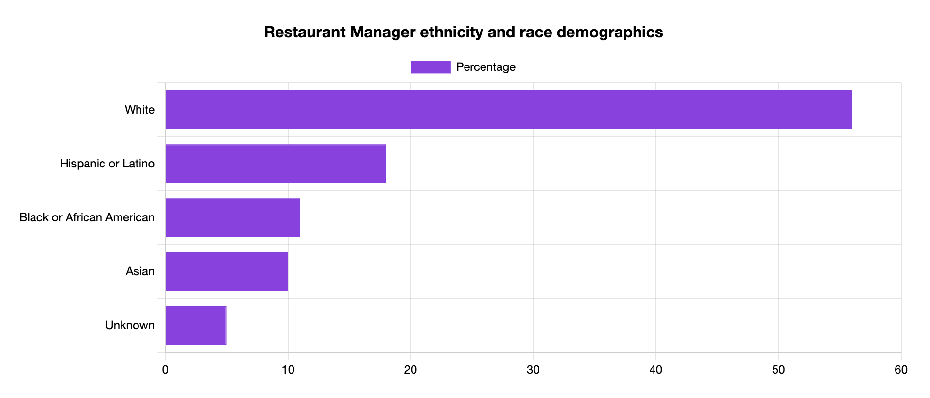 restaurant manager ethnicity and race